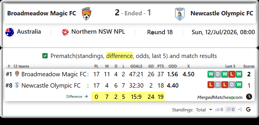 Broadmeadow Magic FC Vs Newcastle Olympic FC screenshot