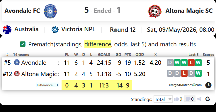 Avondale FC Vs Altona Magic SC screenshot