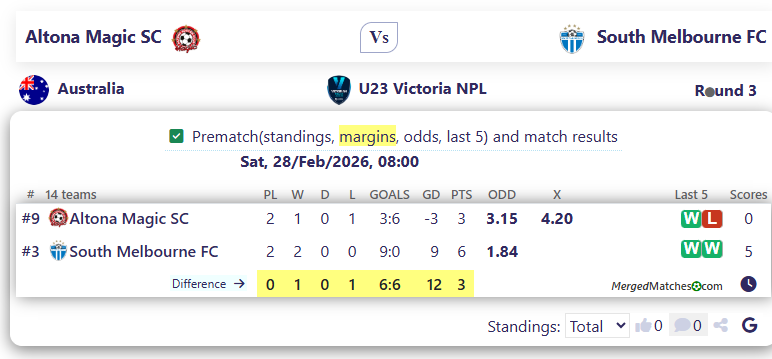 Altona Magic SC Vs South Melbourne FC screenshot