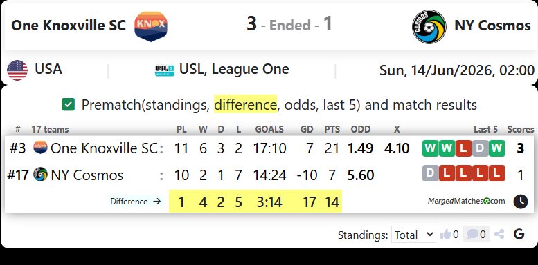 One Knoxville SC Vs New York Cosmos screenshot