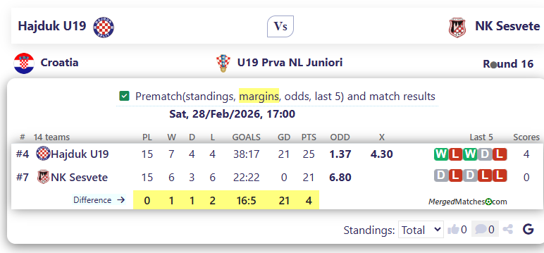Hajduk U19 Vs NK Sesvete screenshot