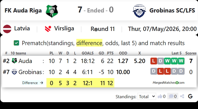 FK Auda Riga Vs Grobinas SC/LFS screenshot