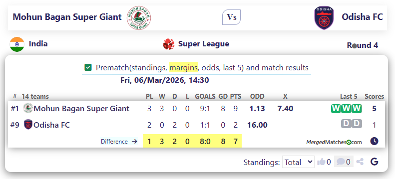 Mohun Bagan Super Giant Vs Odisha FC screenshot