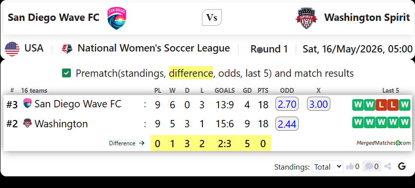 San Diego Wave FC Vs Washington Spirit screenshot