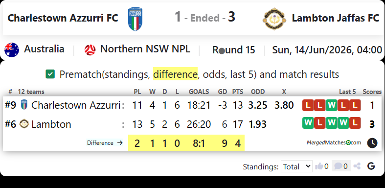 Charlestown Azzurri FC Vs Lambton Jaffas FC screenshot