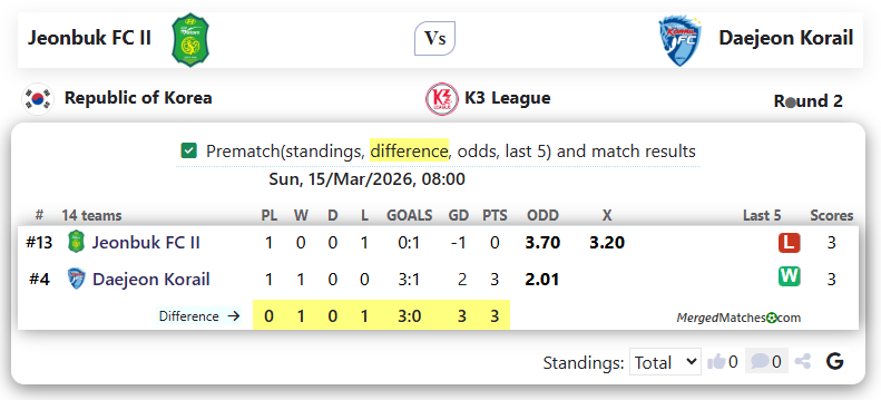 Jeonbuk FC II Vs Daejeon Korail FC screenshot