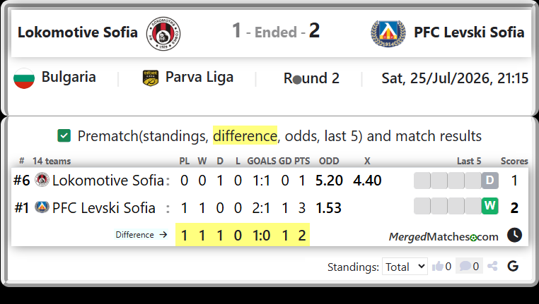 Lokomotive Sofia Vs PFC Levski Sofia screenshot