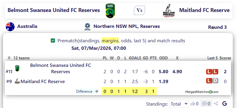 Belmont Swansea United FC Reserves Vs Maitland FC Reserve screenshot