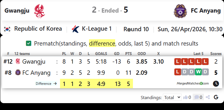 Gwangju FC Vs FC Anyang screenshot
