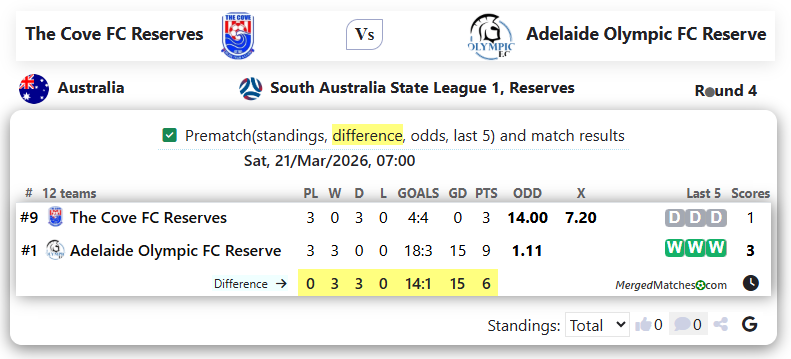 The Cove FC Reserves Vs Adelaide Olympic FC Reserve screenshot