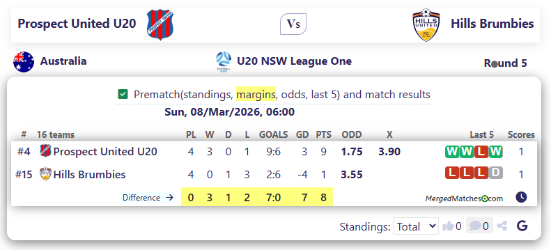 Prospect United U20 Vs Hills Brumbies screenshot