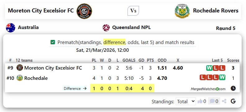 Moreton City Excelsior FC Vs Rochedale Rovers screenshot