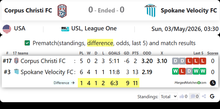 Corpus Christi FC Vs Spokane Velocity FC screenshot