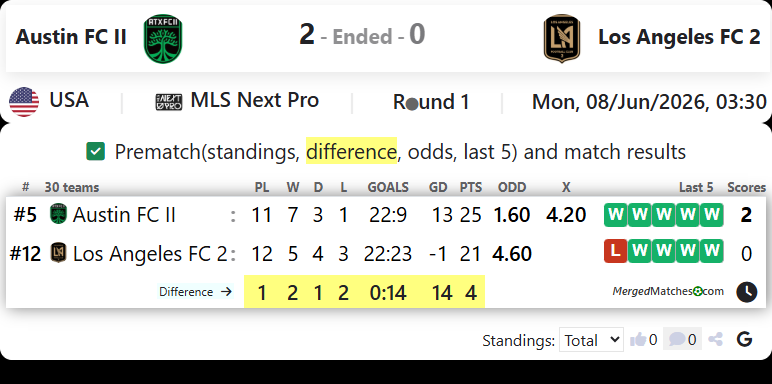 Austin FC II Vs Los Angeles FC 2 screenshot