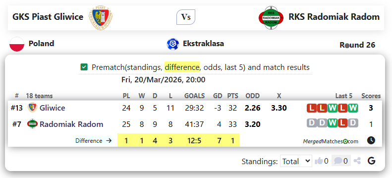 GKS Piast Gliwice Vs RKS Radomiak Radom screenshot
