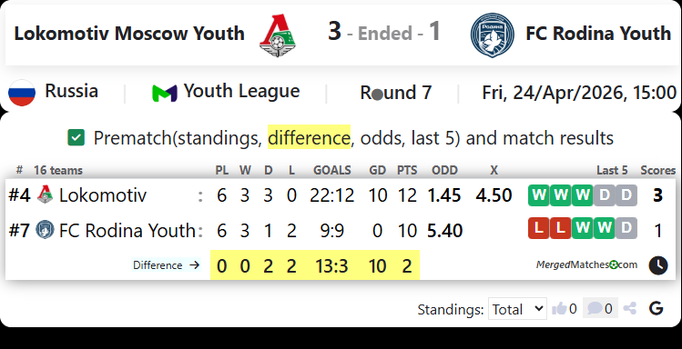 Lokomotiv Moscow Youth Vs FC Rodina Youth screenshot