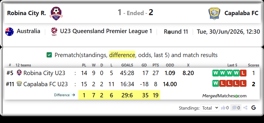 Robina City U23 Vs Capalaba FC U23 screenshot