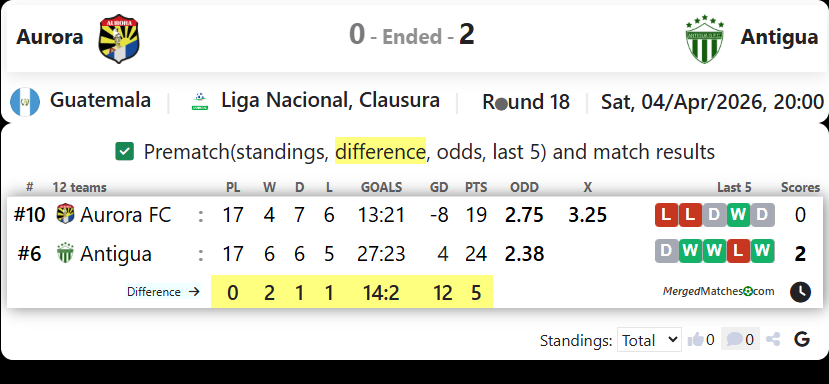 Aurora Vs Antigua screenshot