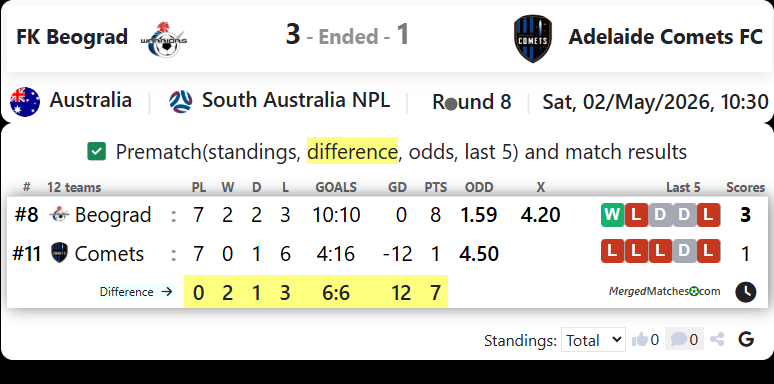 FK Beograd Vs Adelaide Comets FC screenshot