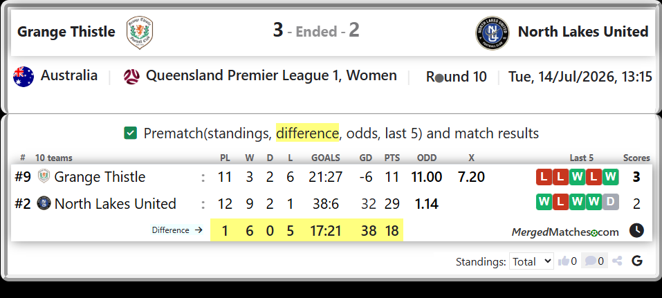 Grange Thistle Vs North Lakes United screenshot