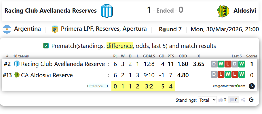 Racing Club Avellaneda Reserves Vs Aldosivi screenshot