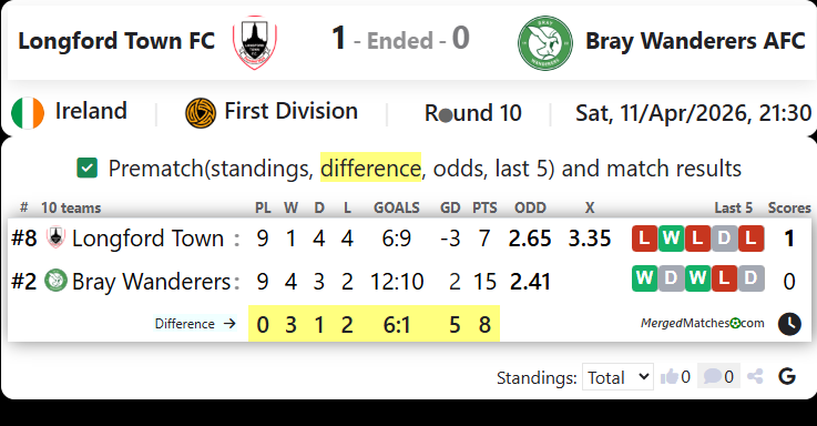 Longford Town FC Vs Bray Wanderers AFC screenshot