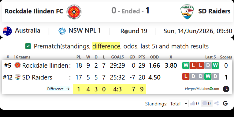 Rockdale Ilinden FC Vs SD Raiders FC screenshot