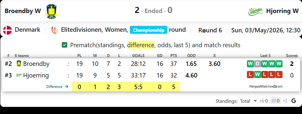 Broendby W Vs Hjorring W screenshot