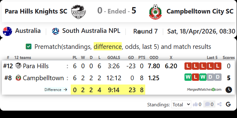 Para Hills Knights SC Vs Campbelltown City SC screenshot