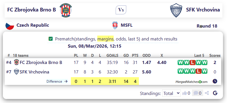 FC Zbrojovka Brno B Vs SFK Vrchovina screenshot