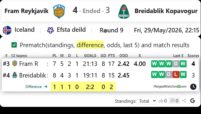 Fram Reykjavik Vs Breidablik Kopavogur screenshot