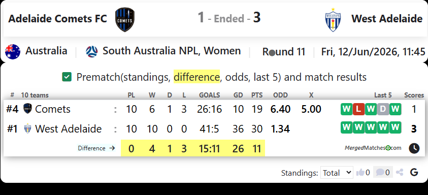 Adelaide Comets FC Vs West Adelaide screenshot