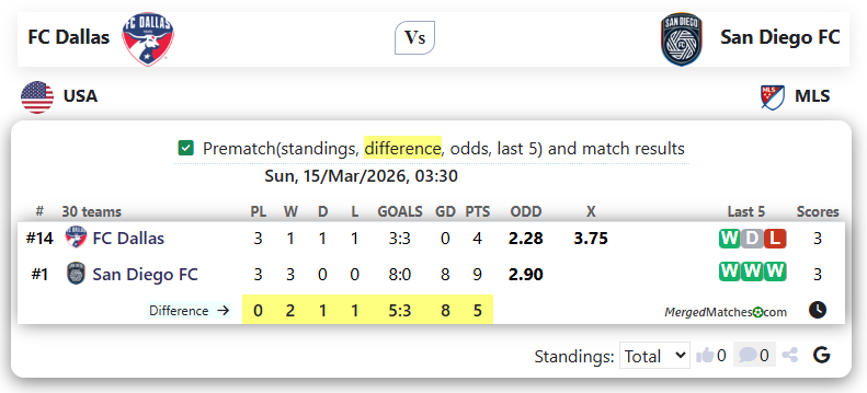 FC Dallas Vs San Diego FC screenshot