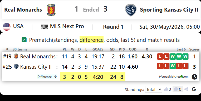 Real Monarchs SLC Vs Sporting Kansas City II screenshot