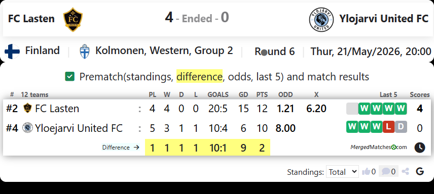 FC Lasten Vs Ylojarvi United FC screenshot