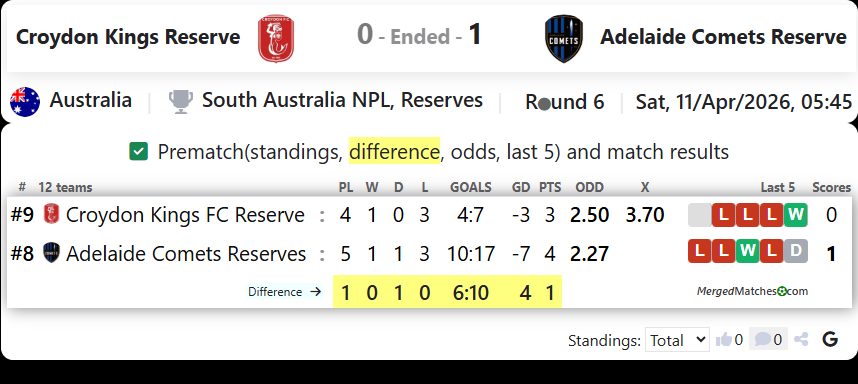 Croydon Kings Reserve Vs Adelaide Comets Reserve screenshot