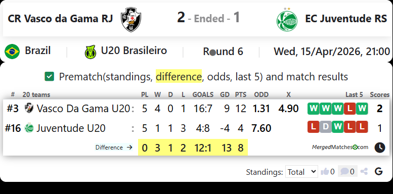 CR Vasco da Gama RJ Vs EC Juventude RS screenshot