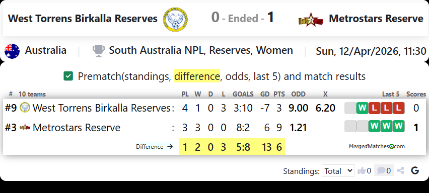 West Torrens Birkalla Reserves Vs Metrostars Reserve screenshot