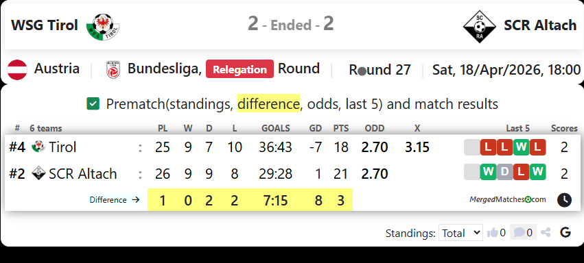 WSG Tirol Vs SCR Altach screenshot