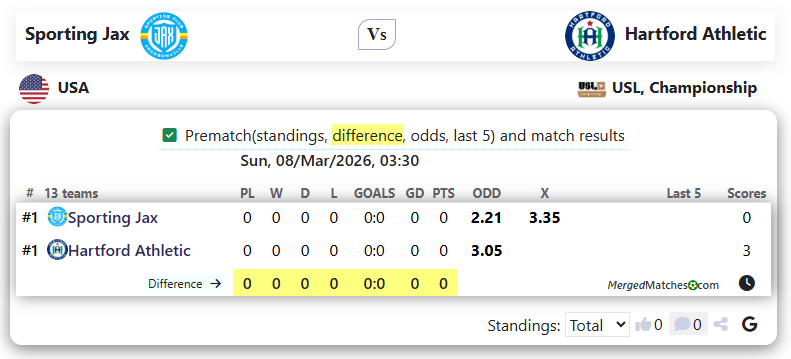 Sporting Jax Vs Hartford Athletic screenshot