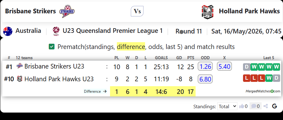 Brisbane Strikers Vs Holland Park Hawks screenshot