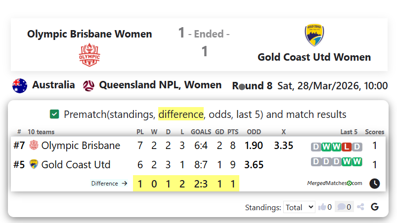 Olympic FC Brisbane Vs Gold Coast United FC screenshot