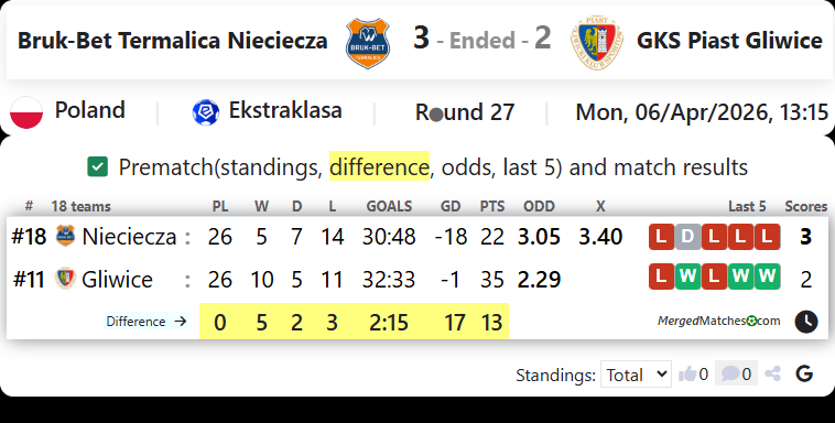 Bruk-Bet Termalica Nieciecza Vs GKS Piast Gliwice screenshot