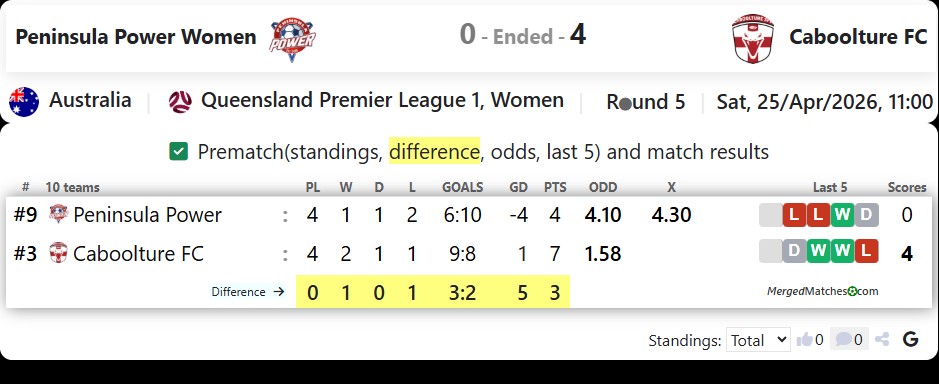 Peninsula Power FC Vs Caboolture FC screenshot