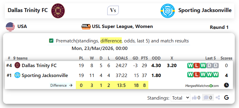Dallas Trinity FC Vs Sporting Jacksonville screenshot