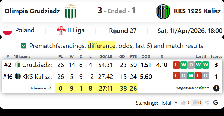 Olimpia Grudziadz Vs KKS 1925 Kalisz screenshot