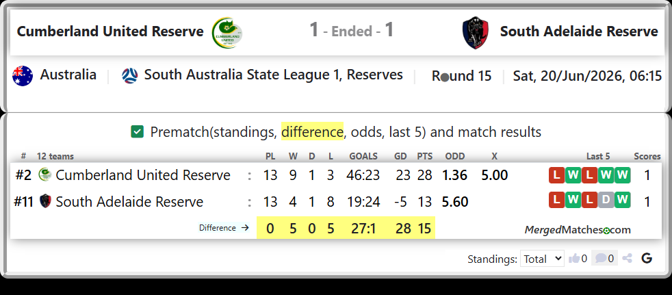 Cumberland United Reserve Vs South Adelaide Reserve screenshot