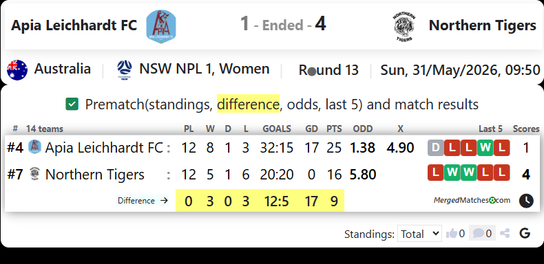 Apia Leichhardt FC Vs Northern Tigers screenshot