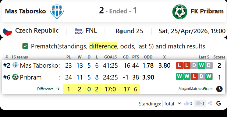 Mas Taborsko Vs FK Pribram screenshot