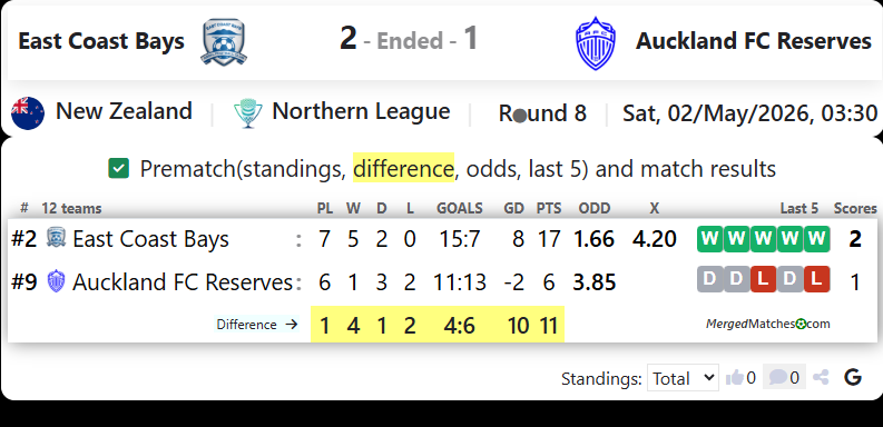 East Coast Bays Vs Auckland FC Reserves screenshot